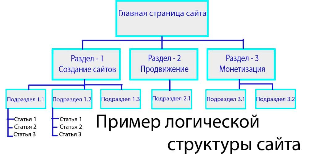 Структурная схема сайта пример